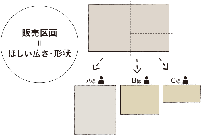 販売区画＝ほしい広さ・形状