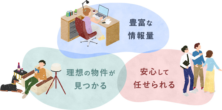 豊富な情報量 理想の物件が見つかる 安心して任せられる