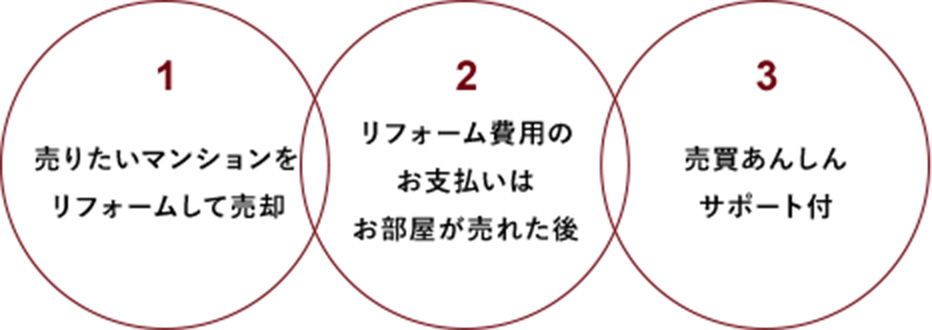 1 売りたいマンションを リフォームして売却 2 リフォーム費用の お支払いは お部屋が売れた後 3 売買あんしん サポート付