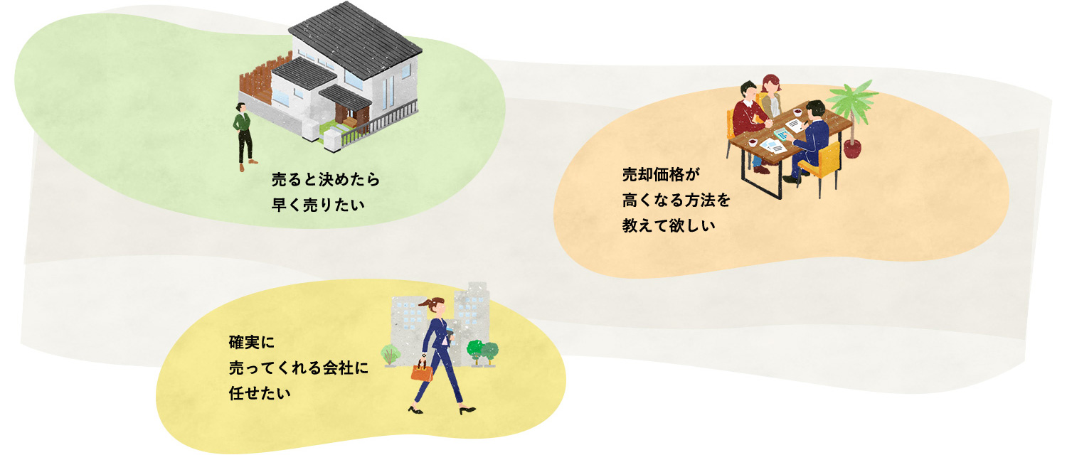 売ると決めたら早く売りたい 売却価格が高くなる方法を教えて欲しい 確実に売ってくれる会社に任せたい